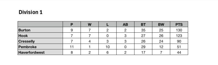 Current Division One Standings